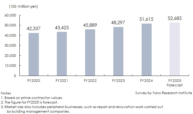 Market Size Transition of Building Management