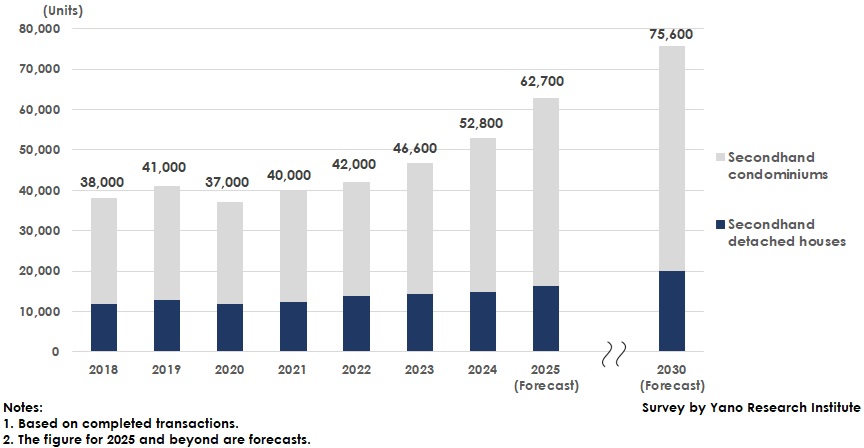 The Existing Home Buying and Reselling Market Size Transition and Forecast