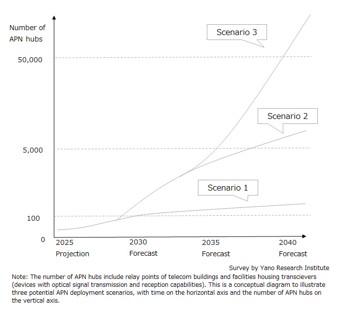 APN Penetration Scenarios