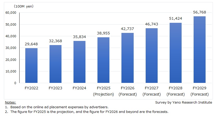 Online Advertising Market Size Transition and Forecast