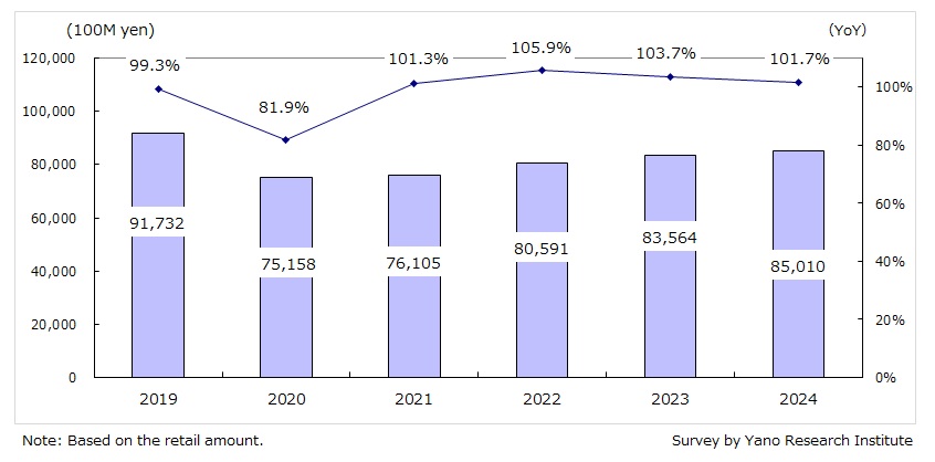 Transition of Domestic Apparel Retail Market Size