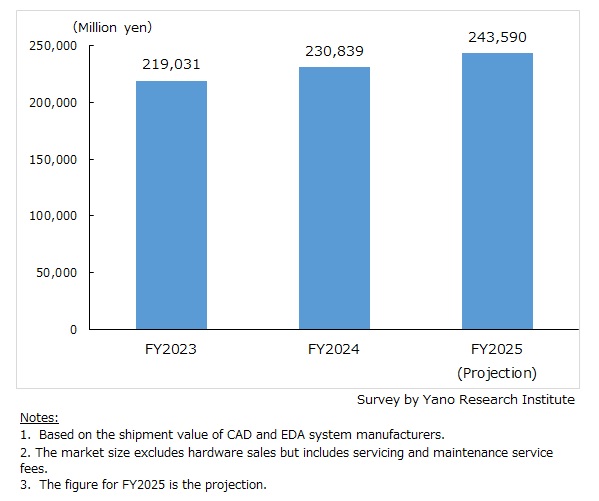 Domestic CAD & EDA Systems Market