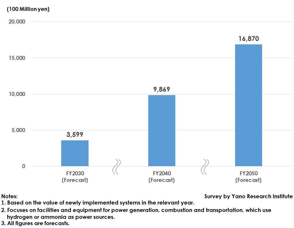 Hydrogen Energy-Powered Systems and Equipment Market Size Forecast