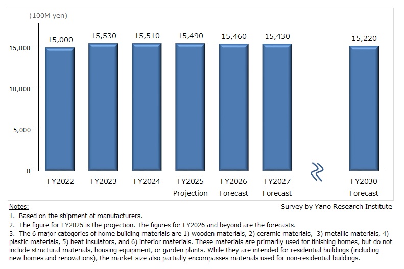 Transition & Forecast of Home Building Materials Market (Six Major Categories)