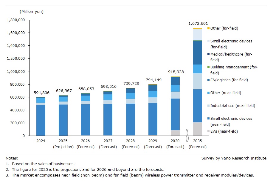 Global Market Size of WPT Module Market by Application