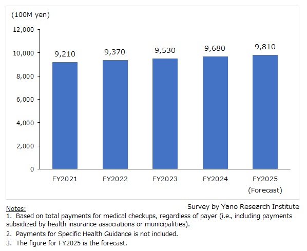 Health Checkup & Comprehensive Medical Examination Market Size Transition and Forecast