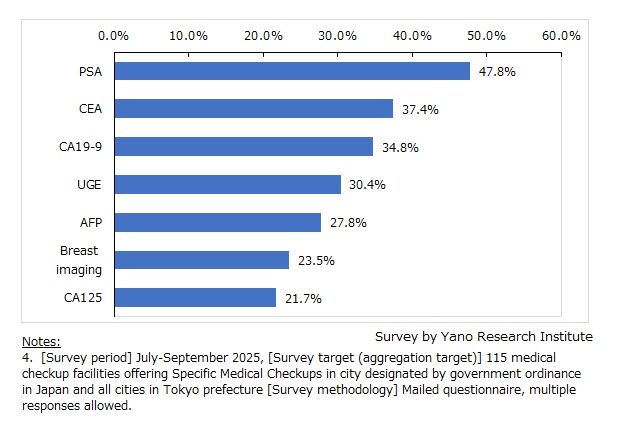 Commonly Selected Add-on Tests at Comprehensive Medical Examination (Top 7 Tests)