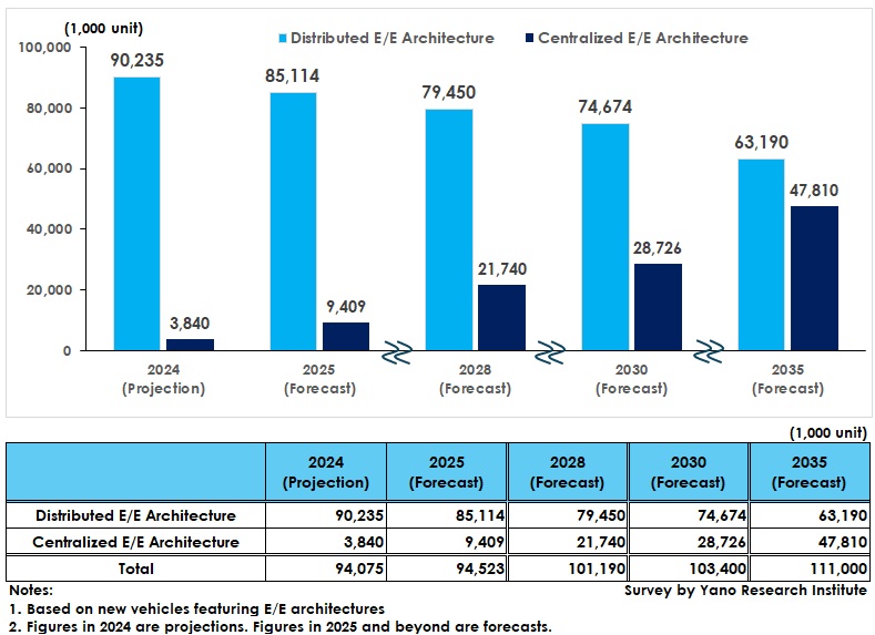 Forecast of the Global E/E Architecture Market Size