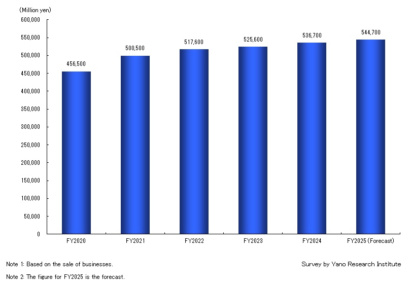 Transition and Forecast of Haircare Market Size (Total of 4 Categories)