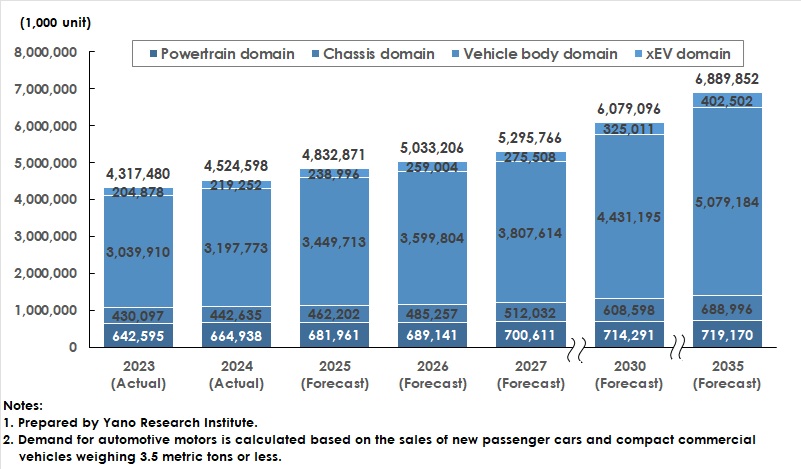 Global Demand Forecast for Automotive Motors by System Domain (Aggressive Forecast)