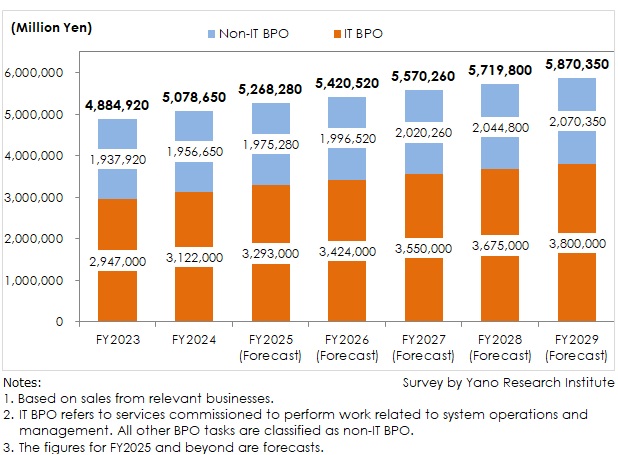 The Domestic BPO Market Size Transition and Forecast