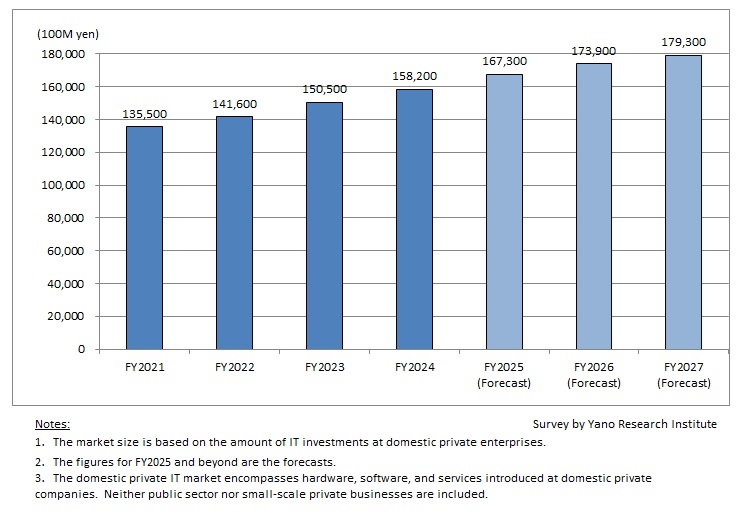 Transition and Forecast of Amount of IT Investments by Domestic Private Enterprises