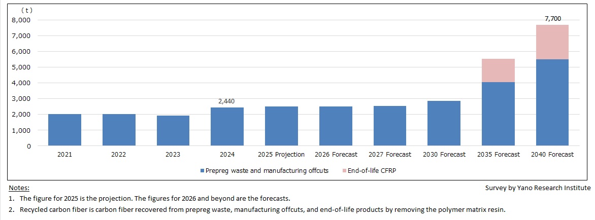 Estimated Global Volume of Recovered Carbon Fiber 