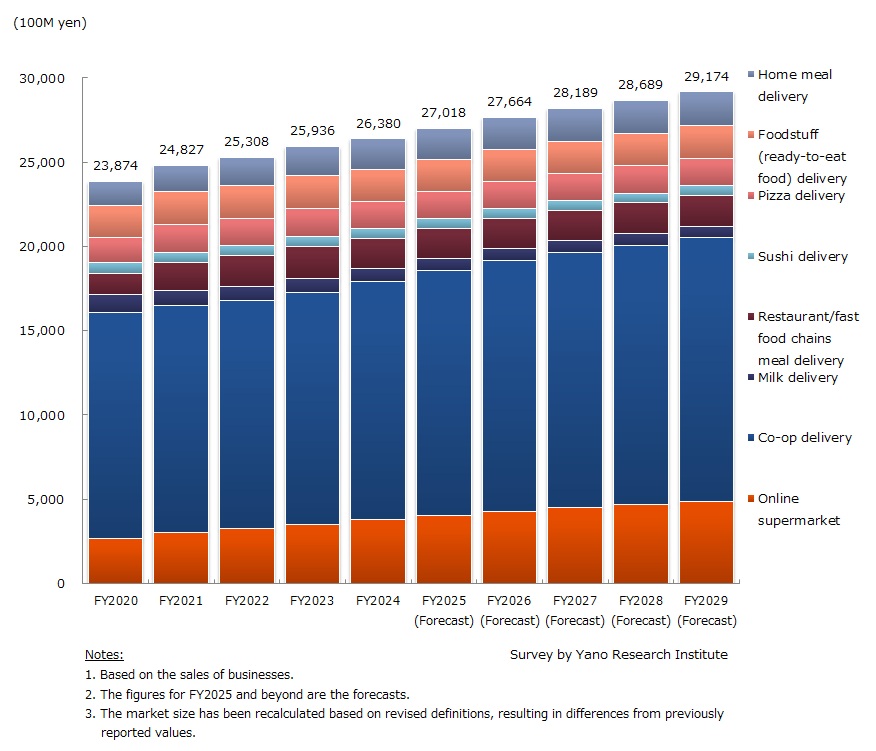 Transition and Forecast of Food Delivery Services Market Size (Total of 8 Major Categories)