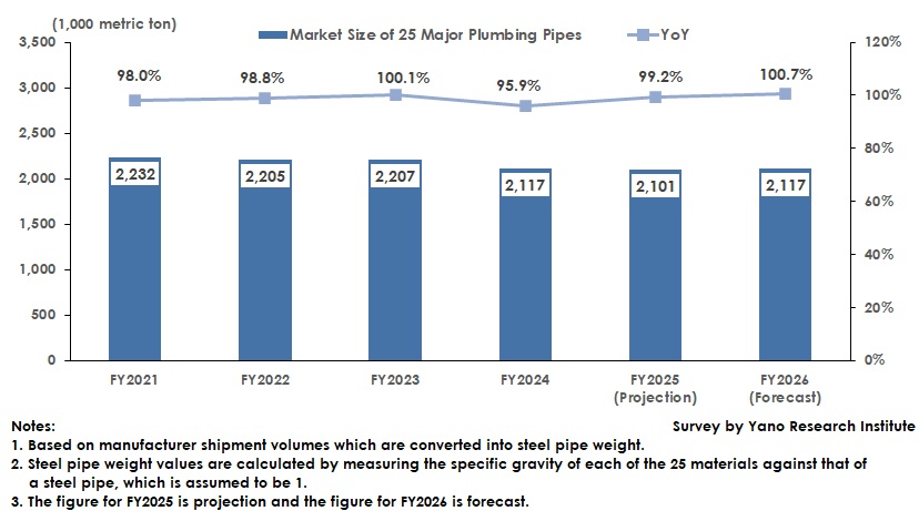 Plumbing Pipe Market Size Transition and Forecast (Major 25 Types)