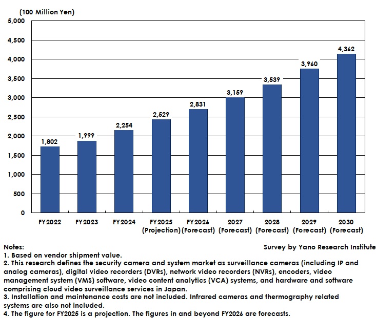 Transition and Forecast of Surveillance Camera and System Market Size in Japan