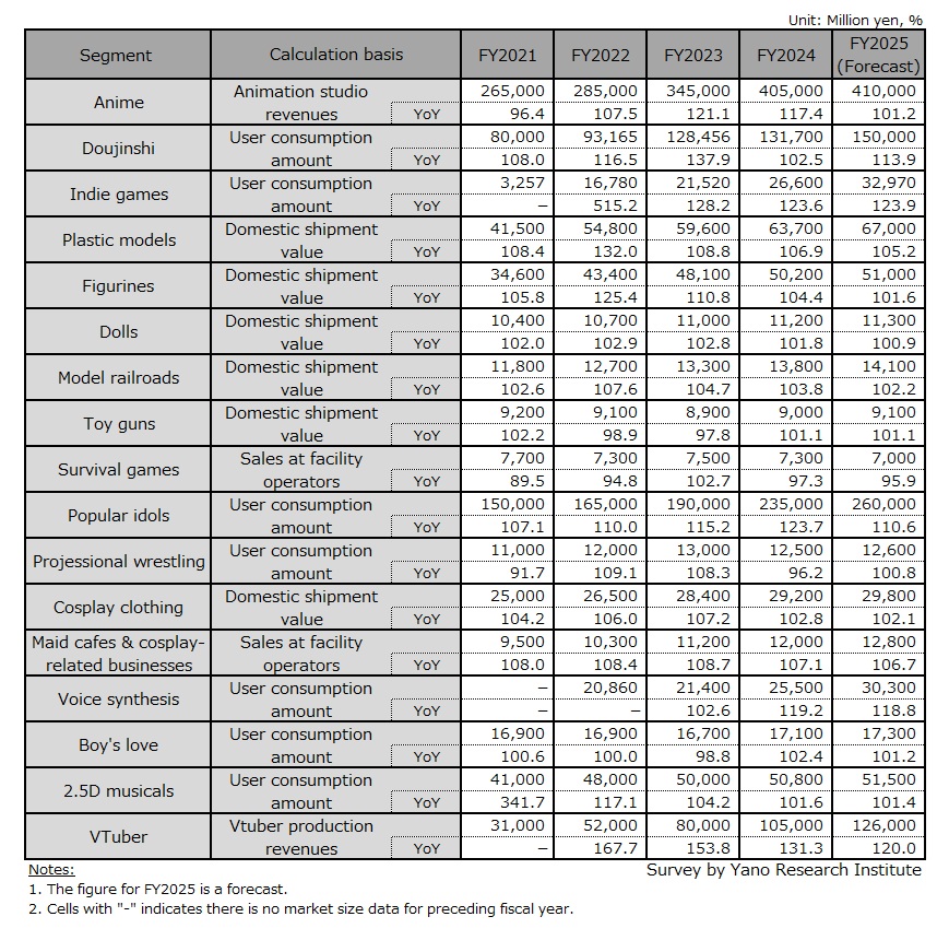 Market Size by Segment