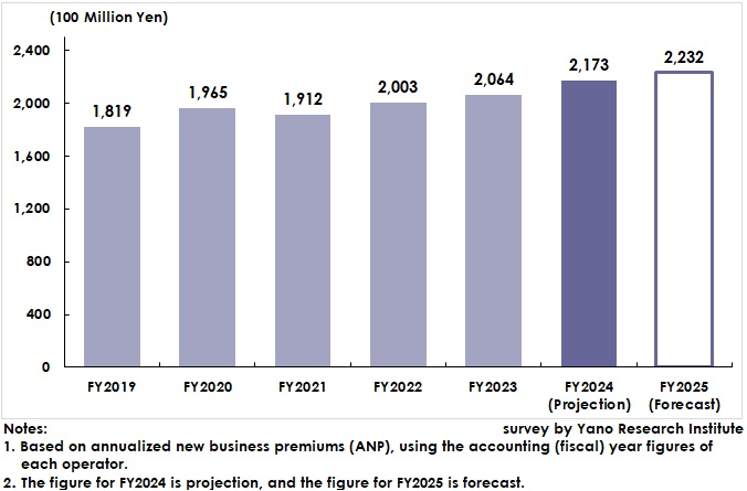 Transition of Insurance Shops Market Size