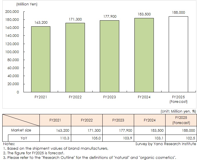 Transition and Forecast of the Market Size for Natural and Organic Cosmetics