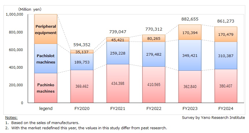 Pachinko Equipment Market Size Transition