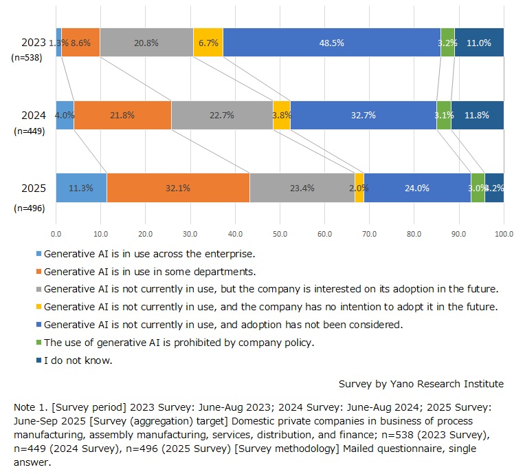 Use of Generative AI in Companies: A Comparison of 2023, 2024, and 2025 Surveys