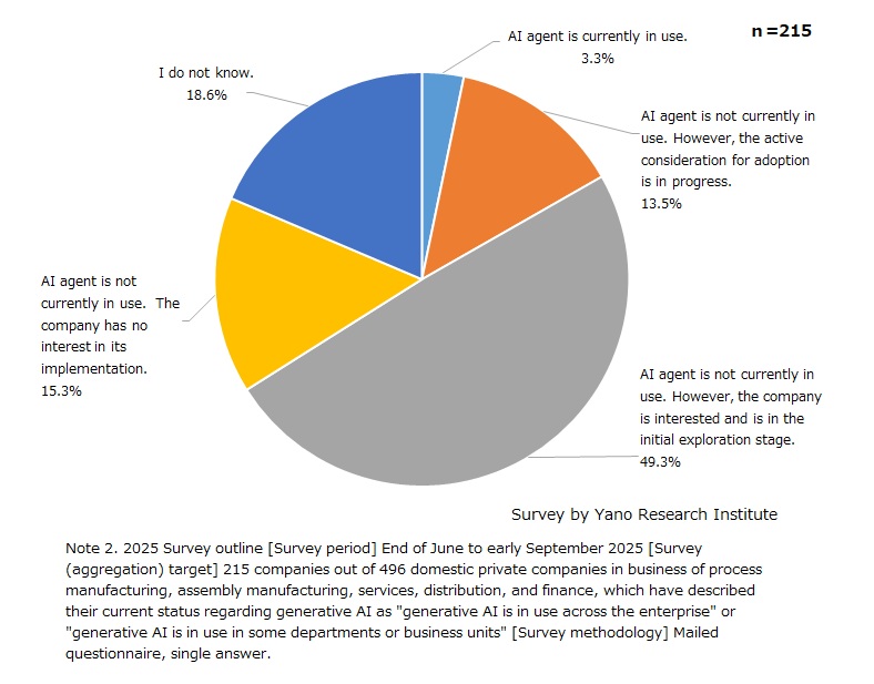 Use of AI Agent in Companies: 2025 Survey