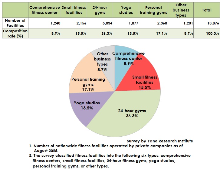 Number and Composition Rates of Fitness Facilities Nationwide by Type of Operation