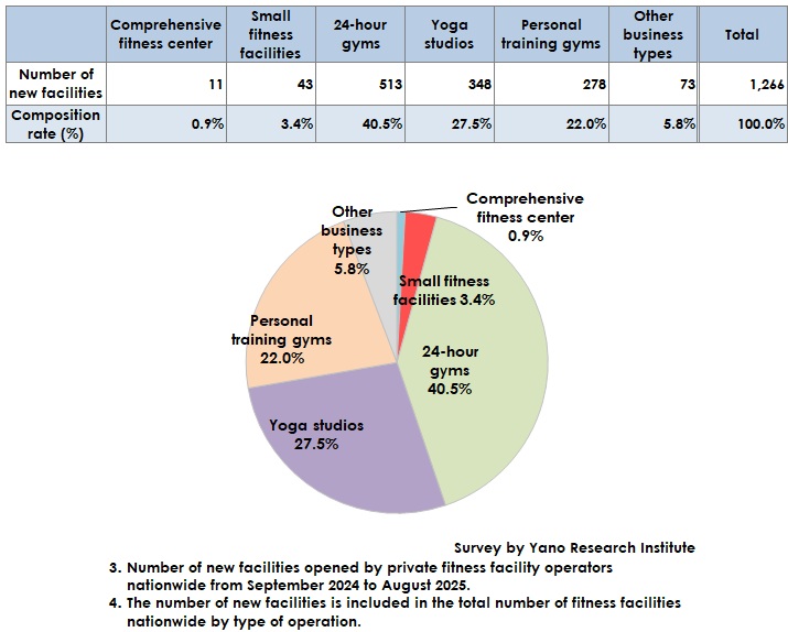 Number and Composition of New Fitness Facilities by Type of Operation (September 2024 to August 2025)