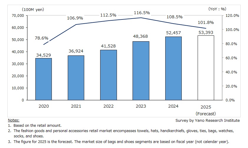 Fashion Goods and Personal Accessories Retail Market Size