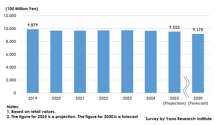 Transition and Forecast of Flowers & Ornamental Plants Retail Market Size