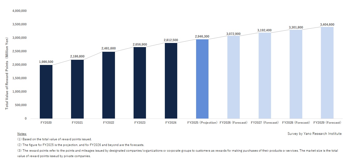 Transition and Forecast of Domestic Reward Points Services Market Size