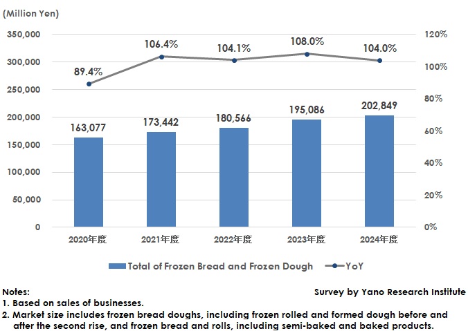 Transition of Frozen Dough, Bread, and Rolls Market Size