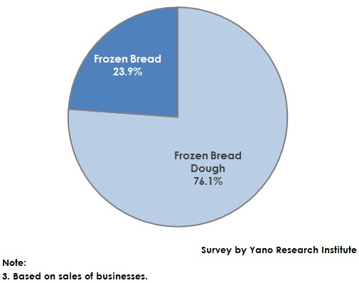Composition of the Frozen Dough, Bread, and Rolls Market (FY2024)
