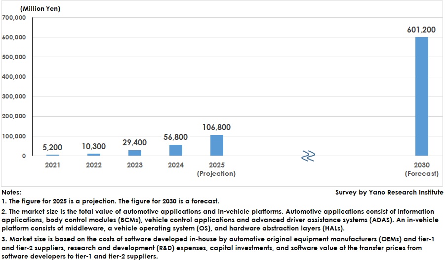 Transition and Forecast of Automotive Application and Platform Market Size