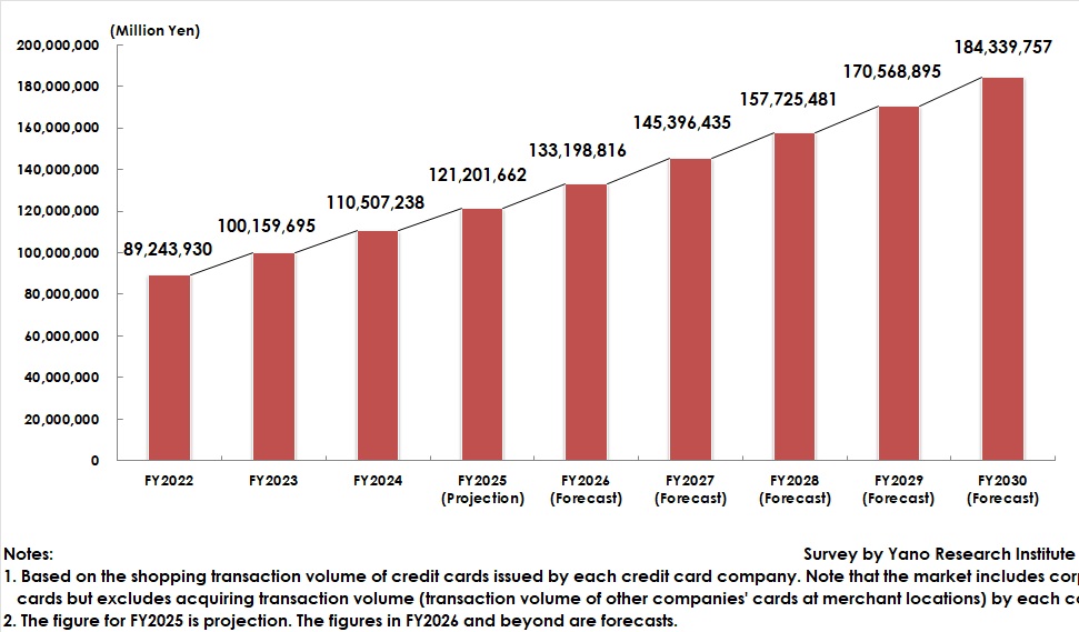Credit Card Market Size Transitions and Forecast (Shopping Transaction Volume)