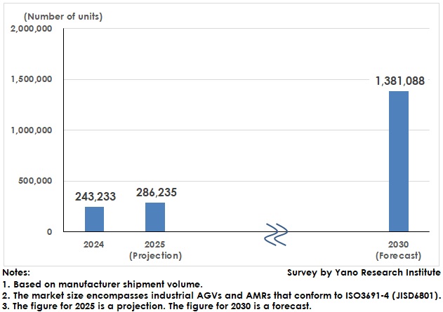 Global Shipment Volume Forecast for AGVs and AMRs
