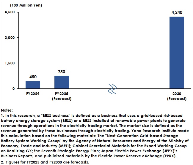 The Forecast of the Battery Energy Storage System (BESS) Business Market Size 