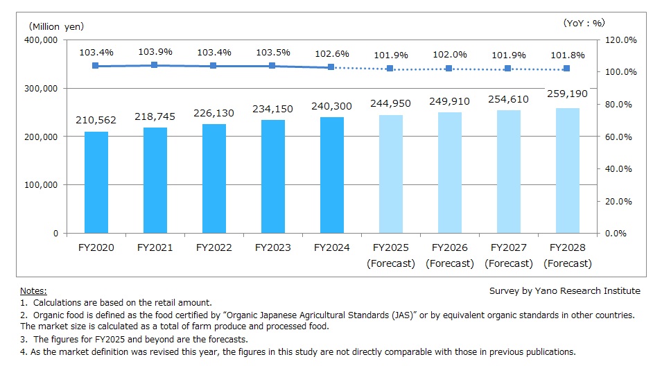 Organic Food Market Size