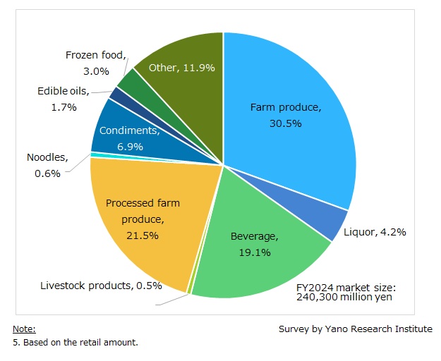 Composition Ratio of Organic Food Market (FY2024)