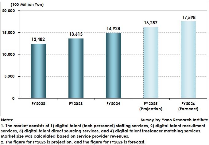 The Digital Talent Recruitment and Enablement Services Market Size (Total of 4 Sectors)