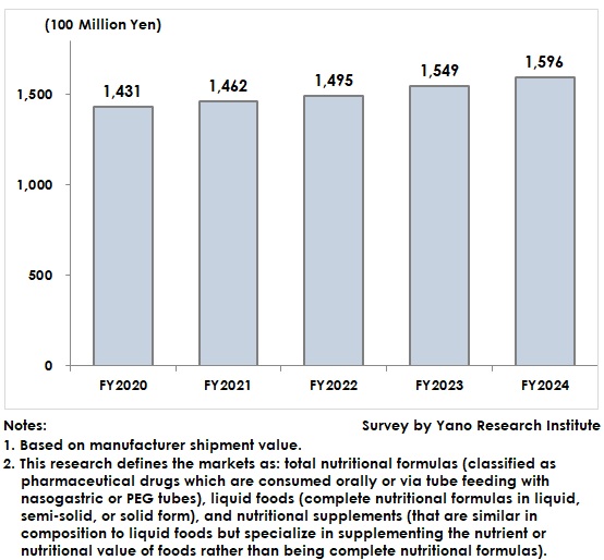 Market Size Transition for Nutritional Formulas, Liquid Foods, and Nutritional Supplements