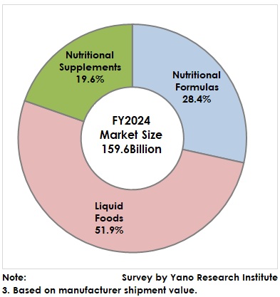 Composition Ratio of Nutrition Formulas, Liquid Foods, and Nutrition Supplements (FY2024)