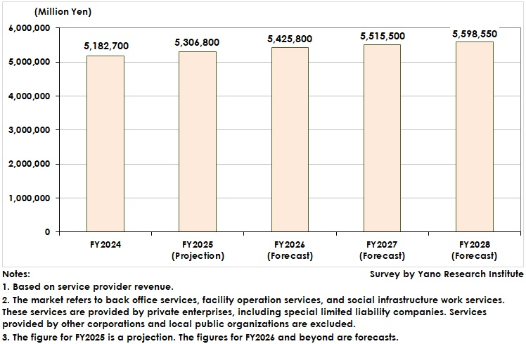 Transition and Forecast of the Public Sector Outsourcing Service Market Size