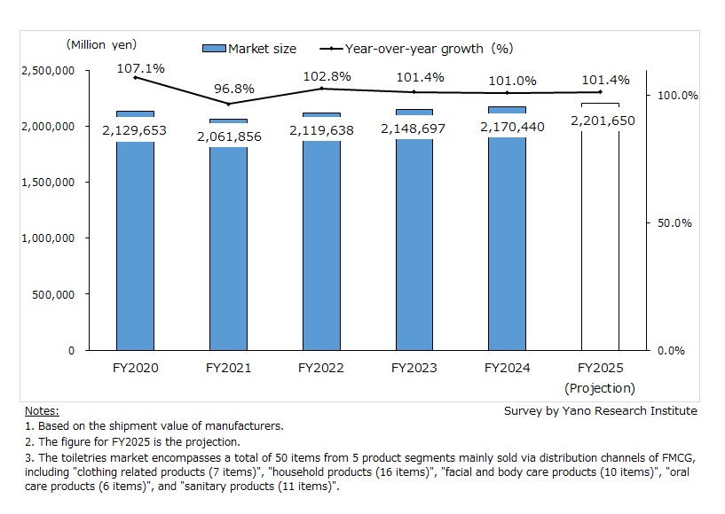 Transition and Projection on Toiletries Market Size (Total of 5 Product Segments)