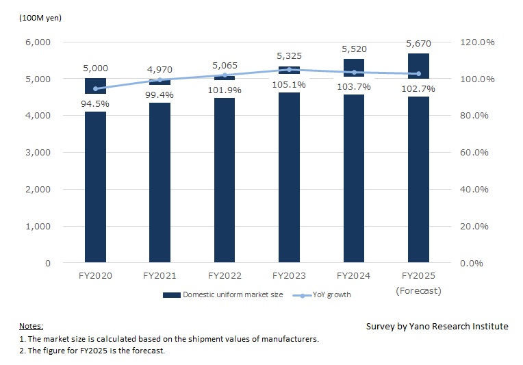 Transition and Forecast of Domestic Uniform Market Size 