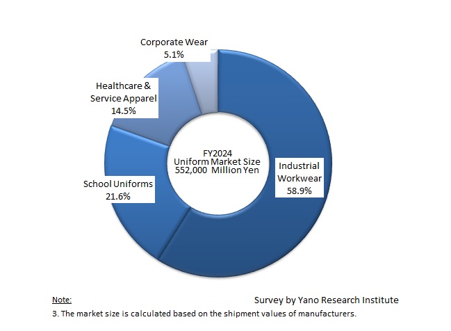 FY2024 Uniform Market Mix by Segment