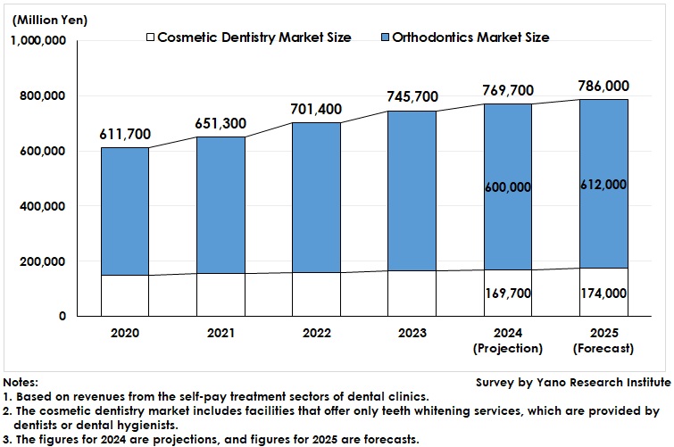 Transition of the Cosmetic Dentistry and Orthodontics Market Size