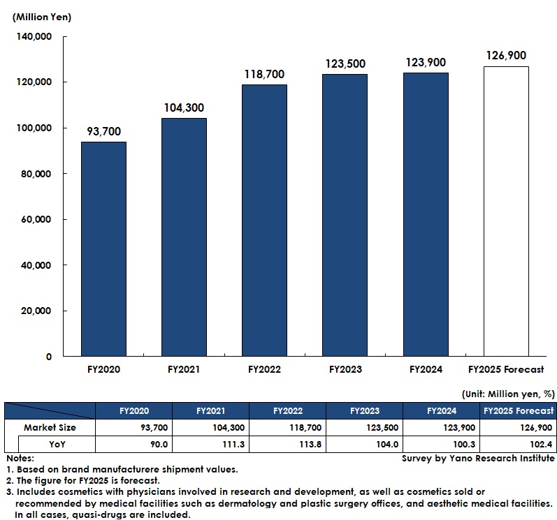 Transition and Forecast of the Doctor-Developed Skincare Product Market Size 