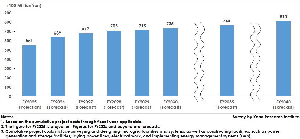 Forecast of the Microgrid Construction Market Size (Cumulative Project Costs)
