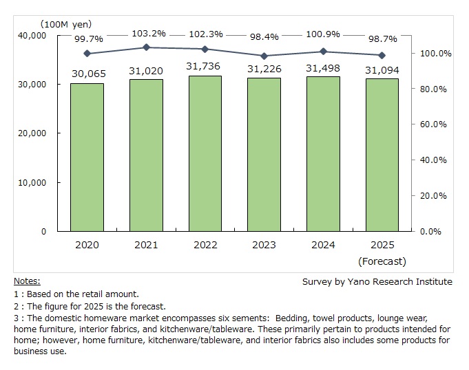 Transition of Homeware Retail Market Size